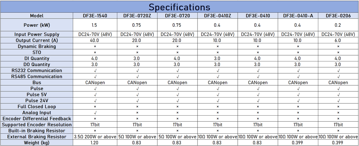 XINJE DF3E Series DC Servo Drive | 24-70V Input | CANopen & Pulse Control